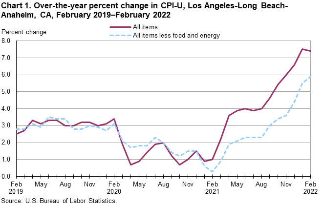 Chart 1. Over-the-year percent change in CPI-U, Los Angeles, February 2019-February 2022 Chart 1. Over-the-year percent change in CPI-U, Los Angeles, February 2019-February 2022