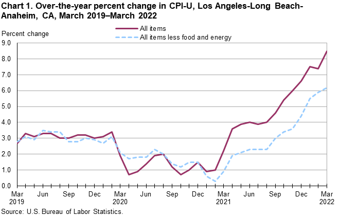 Chart 1. Over-the-year percent change in CPI-U, Los Angeles, March 2019-March 2022 Chart 1. Over-the-year percent change in CPI-U, Los Angeles, March 2019-March 2022