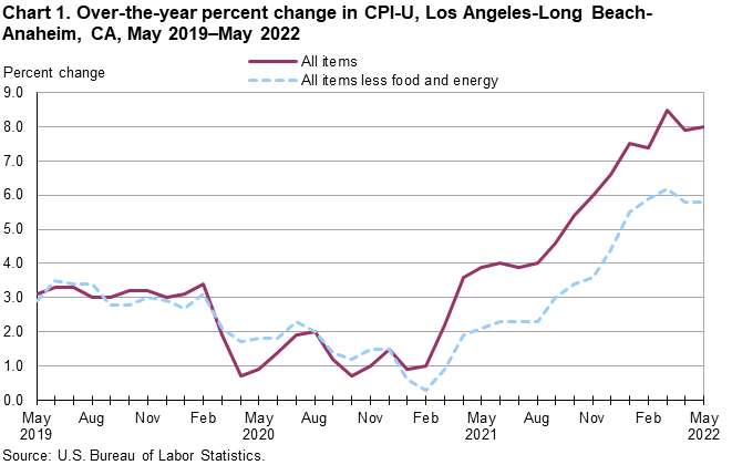 Chart 1. Over-the-year percent change in CPI-U, Los Angeles, May 2019-May 2022 Chart 1. Over-the-year percent change in CPI-U, Los Angeles, May 2019-May 2022