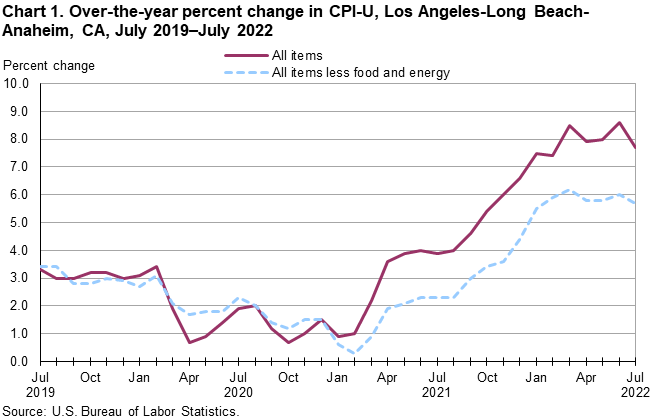 Chart 1. Over-the-year percent change in CPI-U, Los Angeles, July 2019-July 2022 Chart 1. Over-the-year percent change in CPI-U, Los Angeles, July 2019-July 2022