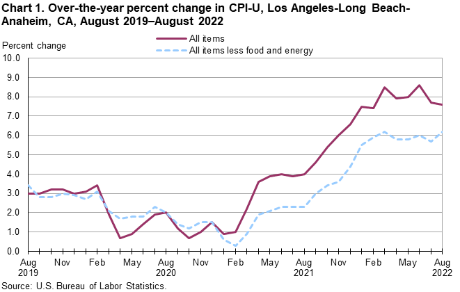 Chart 1. Over-the-year percent change in CPI-U, Los Angeles, August 2019-August 2022 Chart 1. Over-the-year percent change in CPI-U, Los Angeles, August 2019-August 2022