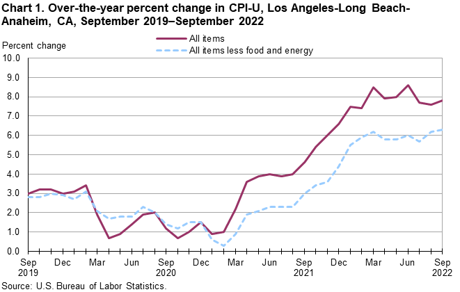 Chart 1. Over-the-year percent change in CPI-U, Los Angeles, September 2019-September 2022 Chart 1. Over-the-year percent change in CPI-U, Los Angeles, September 2019-September 2022