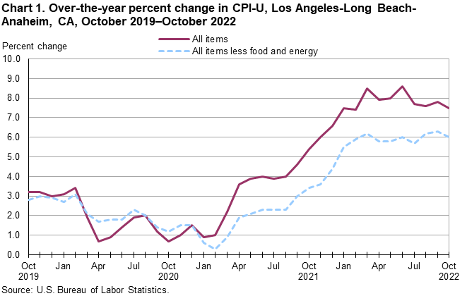 Chart 1. Over-the-year percent change in CPI-U, Los Angeles, October 2019-October 2022 Chart 1. Over-the-year percent change in CPI-U, Los Angeles, October 2019-October 2022