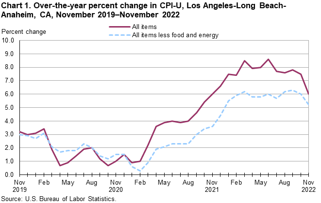 Chart 1. Over-the-year percent change in CPI-U, Los Angeles, November 2019-November 2022 Chart 1. Over-the-year percent change in CPI-U, Los Angeles, November 2019-November 2022