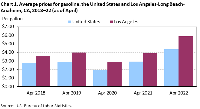 Chart 1. Average prices for gasoline, Los Angeles-Long Beach-Anaheim and the United States, 2018-2022 (as of April) Chart 1. Average prices for gasoline, Los Angeles-Long Beach-Anaheim and the United States, 2018-2022 (as of April)