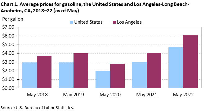 Chart 1. Average prices for gasoline, Los Angeles-Long Beach-Anaheim and the United States, 2018-2022 (as of May) Chart 1. Average prices for gasoline, Los Angeles-Long Beach-Anaheim and the United States, 2018-2022 (as of May)