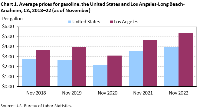Chart 1. Average prices for gasoline, Los Angeles-Long Beach-Anaheim and the United States, 2018-2022 (as of November) Chart 1. Average prices for gasoline, Los Angeles-Long Beach-Anaheim and the United States, 2018-2022 (as of November)