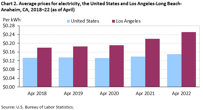 Chart 2. Average prices for electricity, Los Angeles-Long Beach-Anaheim and the United States, 2018-2022 (as of April) Chart 2. Average prices for electricity, Los Angeles-Long Beach-Anaheim and the United States, 2018-2022 (as of April)