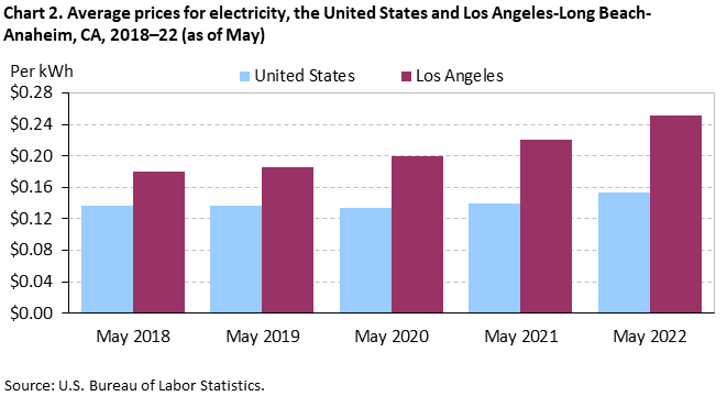 Chart 2. Average prices for electricity, Los Angeles-Long Beach-Anaheim and the United States, 2018-2022 (as of May) Chart 2. Average prices for electricity, Los Angeles-Long Beach-Anaheim and the United States, 2018-2022 (as of May)