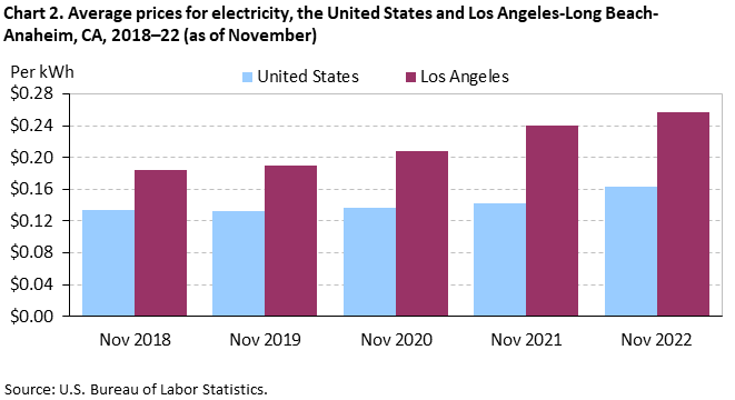 Chart 2. Average prices for electricity, Los Angeles-Long Beach-Anaheim and the United States, 2018-2022 (as of November) Chart 2. Average prices for electricity, Los Angeles-Long Beach-Anaheim and the United States, 2018-2022 (as of November)