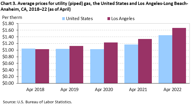 Chart 3. Average prices for utility (piped) gas, Los Angeles-Long Beach-Anaheim and the United States, 2018-2022 (as of April) Chart 3. Average prices for utility (piped) gas, Los Angeles-Long Beach-Anaheim and the United States, 2018-2022 (as of April)