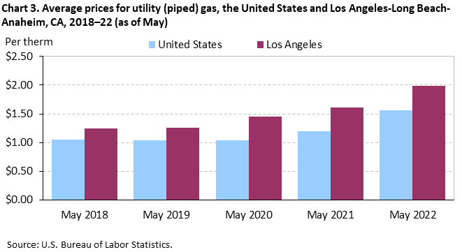 Chart 3. Average prices for utility (piped) gas, Los Angeles-Long Beach-Anaheim and the United States, 2018-2022 (as of May) Chart 3. Average prices for utility (piped) gas, Los Angeles-Long Beach-Anaheim and the United States, 2018-2022 (as of May)