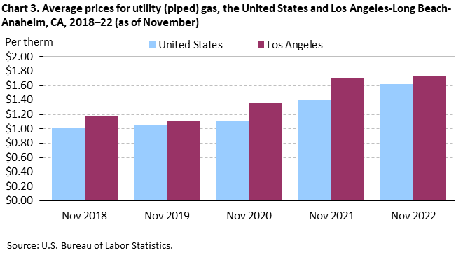 Chart 3. Average prices for utility (piped) gas, Los Angeles-Long Beach-Anaheim and the United States, 2018-2022 (as of November) Chart 3. Average prices for utility (piped) gas, Los Angeles-Long Beach-Anaheim and the United States, 2018-2022 (as of November)