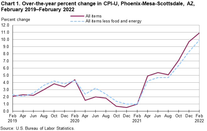 Chart 1. Over-the-year percent change in CPI-U, Phoenix, February 2019-February 2022 Chart 1. Over-the-year percent change in CPI-U, Phoenix, February 2019-February 2022