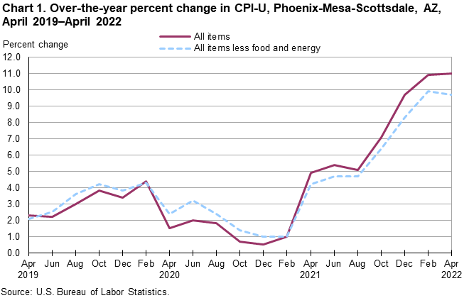 Chart 1. Over-the-year percent change in CPI-U, Phoenix, April 2019-April 2022 Chart 1. Over-the-year percent change in CPI-U, Phoenix, April 2019-April 2022