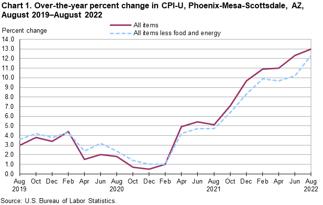 Chart 1. Over-the-year percent change in CPI-U, Phoenix, August 2019-August 2022 Chart 1. Over-the-year percent change in CPI-U, Phoenix, August 2019-August 2022