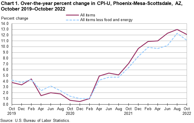 Chart 1. Over-the-year percent change in CPI-U, Phoenix, October 2019-October 2022 Chart 1. Over-the-year percent change in CPI-U, Phoenix, October 2019-October 2022