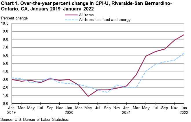 Chart 1. Over-the-year percent change in CPI-U, Riverside, January 2019-January 2022 Chart 1. Over-the-year percent change in CPI-U, Riverside, January 2019-January 2022