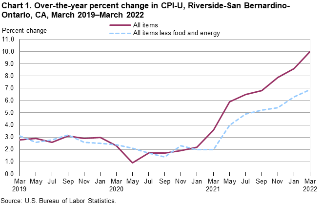 Chart 1. Over-the-year percent change in CPI-U, Riverside, March 2019-March 2022 Chart 1. Over-the-year percent change in CPI-U, Riverside, March 2019-March 2022