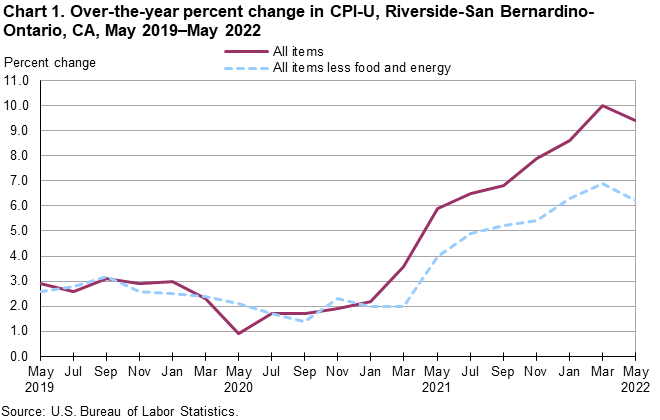 Chart 1. Over-the-year percent change in CPI-U, Riverside, May 2019-May 2022 Chart 1. Over-the-year percent change in CPI-U, Riverside, May 2019-May 2022