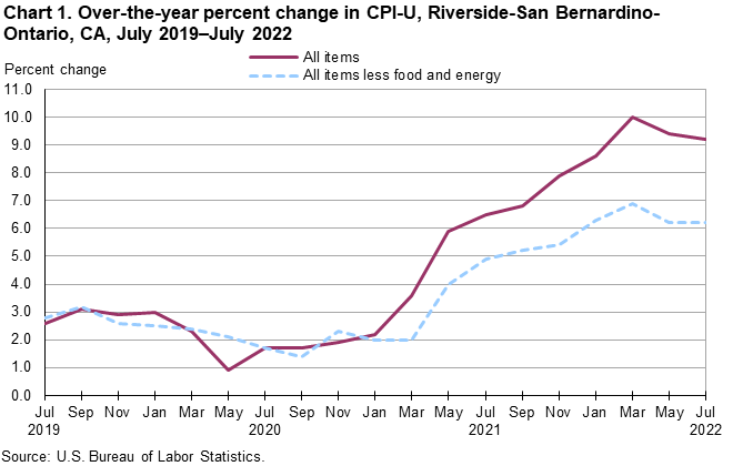 Chart 1. Over-the-year percent change in CPI-U, Riverside, July 2019-July 2022 Chart 1. Over-the-year percent change in CPI-U, Riverside, July 2019-July 2022
