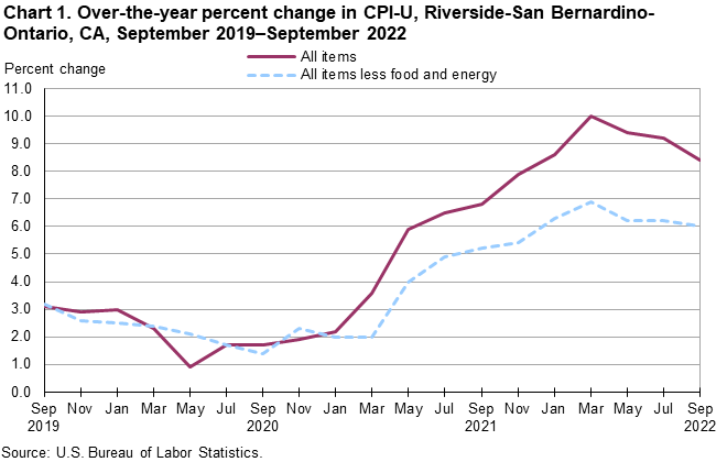 Chart 1. Over-the-year percent change in CPI-U, Riverside, September 2019-September 2022 Chart 1. Over-the-year percent change in CPI-U, Riverside, September 2019-September 2022