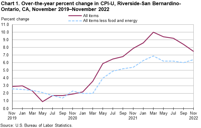 Chart 1. Over-the-year percent change in CPI-U, Riverside, November 2019-November 2022 Chart 1. Over-the-year percent change in CPI-U, Riverside, November 2019-November 2022