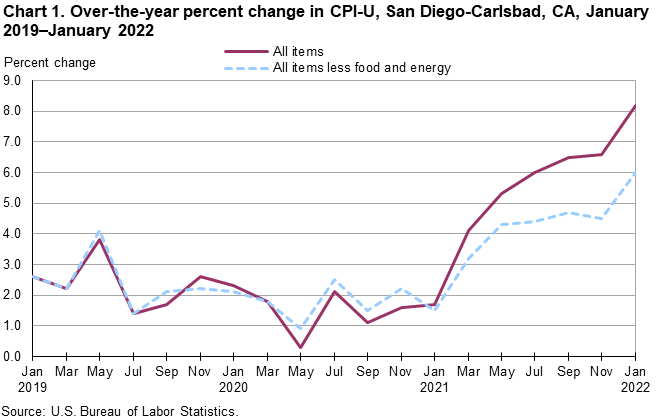 Chart 1. Over-the-year percent change in CPI-U, San Diego, January 2019-January 2022 Chart 1. Over-the-year percent change in CPI-U, San Diego, January 2019-January 2022