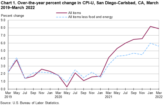 Chart 1. Over-the-year percent change in CPI-U, San Diego, March 2019-March 2022 Chart 1. Over-the-year percent change in CPI-U, San Diego, March 2019-March 2022