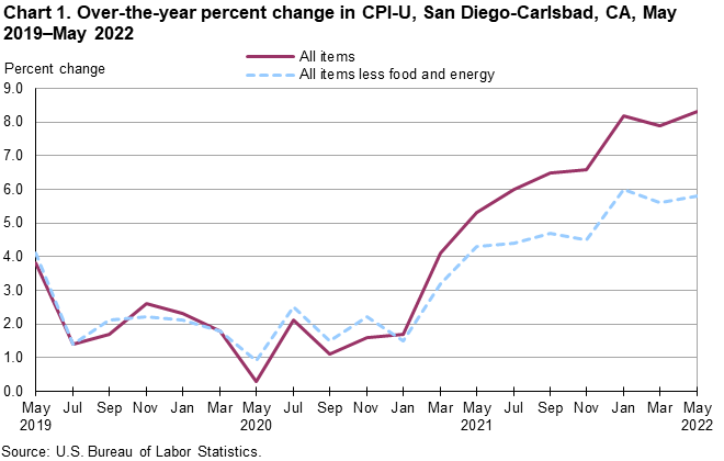 Chart 1. Over-the-year percent change in CPI-U, San Diego, May 2019-May 2022 Chart 1. Over-the-year percent change in CPI-U, San Diego, May 2019-May 2022