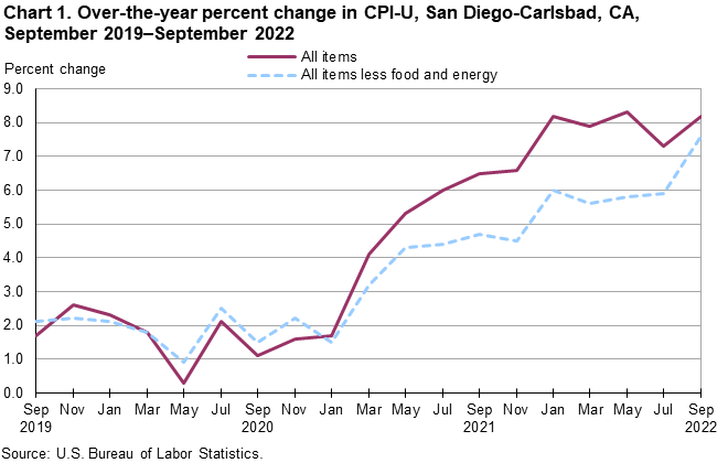 Chart 1. Over-the-year percent change in CPI-U, San Diego, September 2019-September 2022 Chart 1. Over-the-year percent change in CPI-U, San Diego, September 2019-September 2022