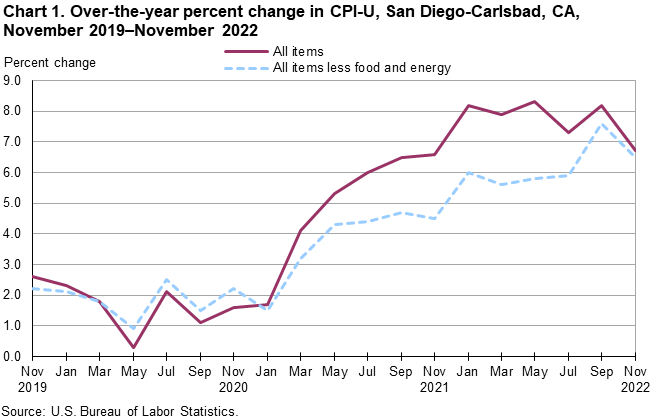 Chart 1. Over-the-year percent change in CPI-U, San Diego, November 2019-November 2022 Chart 1. Over-the-year percent change in CPI-U, San Diego, November 2019-November 2022