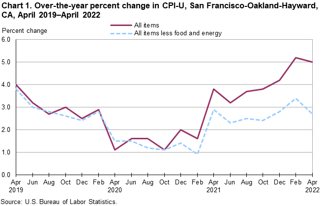 Chart 1. Over-the-year percent change in CPI-U, San Francisco, April 2019-April 2022 Chart 1. Over-the-year percent change in CPI-U, San Francisco, April 2019-April 2022