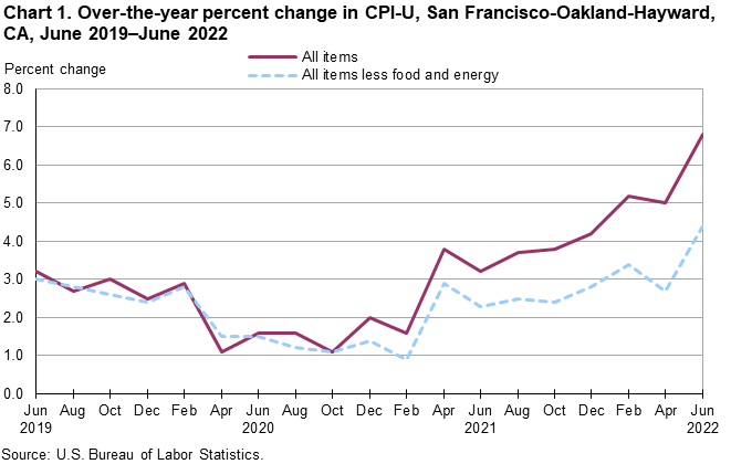 Chart 1. Over-the-year percent change in CPI-U, San Francisco, June 2019-June 2022 Chart 1. Over-the-year percent change in CPI-U, San Francisco, June 2019-June 2022