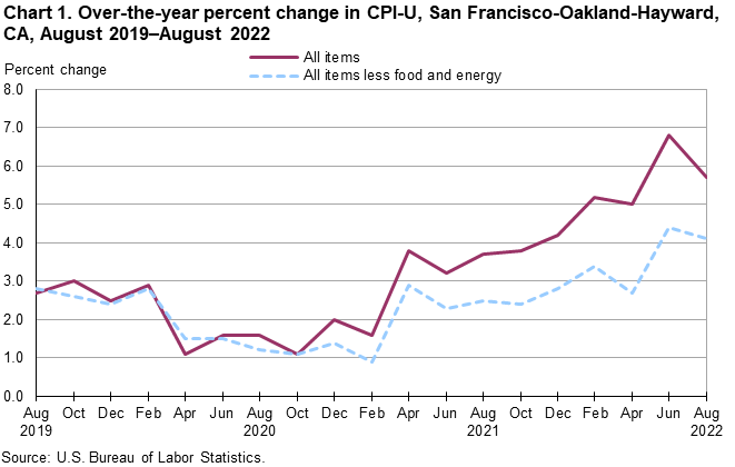 Chart 1. Over-the-year percent change in CPI-U, San Francisco, August 2019-August 2022 Chart 1. Over-the-year percent change in CPI-U, San Francisco, August 2019-August 2022