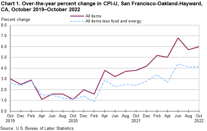 Chart 1. Over-the-year percent change in CPI-U, San Francisco, October 2019-October 2022 Chart 1. Over-the-year percent change in CPI-U, San Francisco, October 2019-October 2022