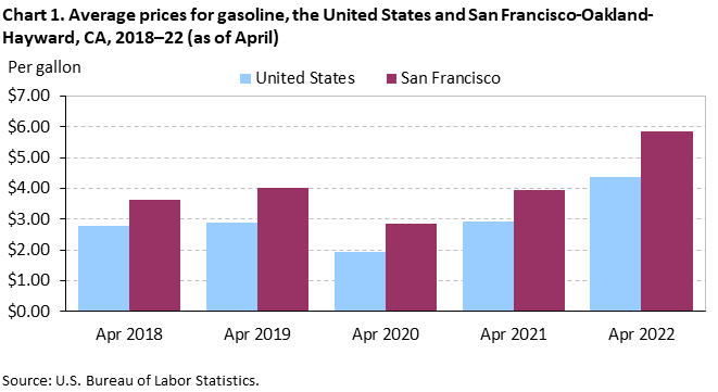 Chart 1. Average prices for gasoline, San Francisco-Oakland-Hayward and the United States, 2018-2022 (as of April) Chart 1. Average prices for gasoline, San Francisco-Oakland-Hayward and the United States, 2018-2022 (as of April)