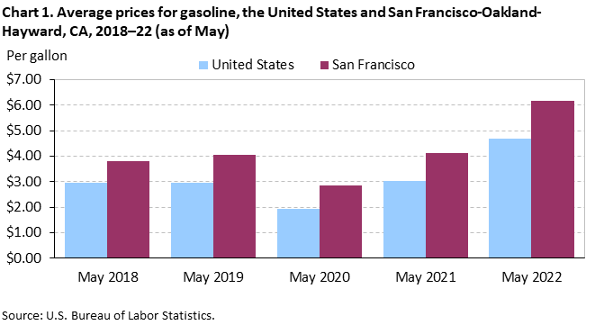 Chart 1. Average prices for gasoline, San Francisco-Oakland-Hayward and the United States, 2018-2022 (as of May) Chart 1. Average prices for gasoline, San Francisco-Oakland-Hayward and the United States, 2018-2022 (as of May)