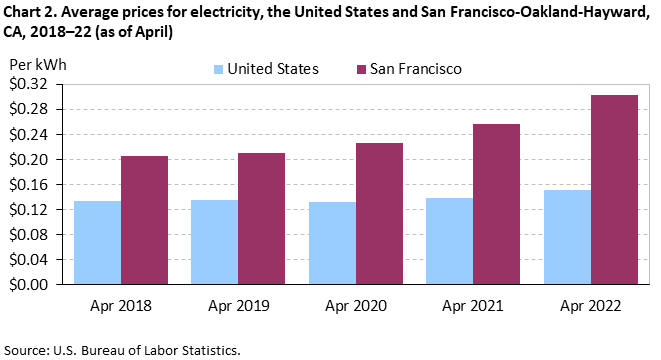 Chart 2. Average prices for electricity, San Francisco-Oakland-Hayward and the United States, 2018-2022 (as of April) Chart 2. Average prices for electricity, San Francisco-Oakland-Hayward and the United States, 2018-2022 (as of April)