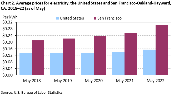 Chart 2. Average prices for electricity, San Francisco-Oakland-Hayward and the United States, 2018-2022 (as of May) Chart 2. Average prices for electricity, San Francisco-Oakland-Hayward and the United States, 2018-2022 (as of May)