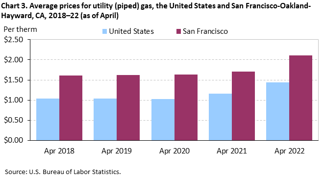 Chart 3. Average prices for utility (piped) gas, San Francisco-Oakland-Hayward and the United States, 2018-2022 (as of April) Chart 3. Average prices for utility (piped) gas, San Francisco-Oakland-Hayward and the United States, 2018-2022 (as of April)