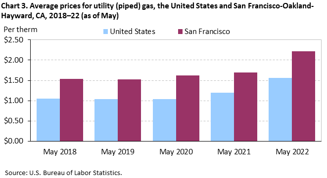 Chart 3. Average prices for utility (piped) gas, San Francisco-Oakland-Hayward and the United States, 2018-2022 (as of May) Chart 3. Average prices for utility (piped) gas, San Francisco-Oakland-Hayward and the United States, 2018-2022 (as of May)