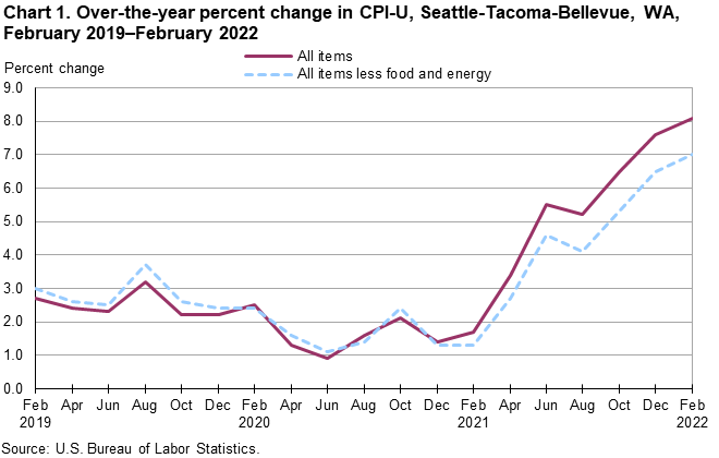Chart 1. Over-the-year percent change in CPI-U, Seattle, February 2019-February 2022 Chart 1. Over-the-year percent change in CPI-U, Seattle, February 2019-February 2022