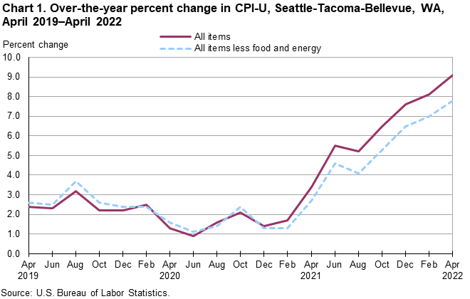 Chart 1. Over-the-year percent change in CPI-U, Seattle, April 2019-April 2022 Chart 1. Over-the-year percent change in CPI-U, Seattle, April 2019-April 2022