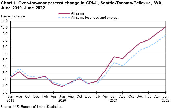 Chart 1. Over-the-year percent change in CPI-U, Seattle, June 2019-June 2022 Chart 1. Over-the-year percent change in CPI-U, Seattle, June 2019-June 2022