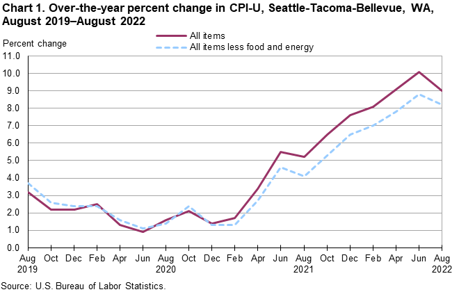 Chart 1. Over-the-year percent change in CPI-U, Seattle, August 2019-August 2022 Chart 1. Over-the-year percent change in CPI-U, Seattle, August 2019-August 2022