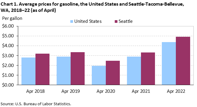 Chart 1. Average prices for gasoline, Seattle-Tacoma-Bellevue and the United States, 2018-2022 (as of April) Chart 1. Average prices for gasoline, Seattle-Tacoma-Bellevue and the United States, 2018-2022 (as of April)
