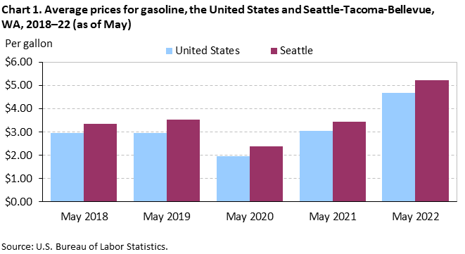 Chart 1. Average prices for gasoline, Seattle-Tacoma-Bellevue and the United States, 2018-2022 (as of May) Chart 1. Average prices for gasoline, Seattle-Tacoma-Bellevue and the United States, 2018-2022 (as of May)