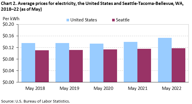 Chart 2. Average prices for electricity, Seattle-Tacoma-Bellevue and the United States, 2018-2022 (as of May) Chart 2. Average prices for electricity, Seattle-Tacoma-Bellevue and the United States, 2018-2022 (as of May)