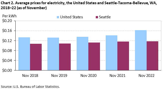 Chart 2. Average prices for electricity, Seattle-Tacoma-Bellevue and the United States, 2018-2022 (as of November) Chart 2. Average prices for electricity, Seattle-Tacoma-Bellevue and the United States, 2018-2022 (as of November)